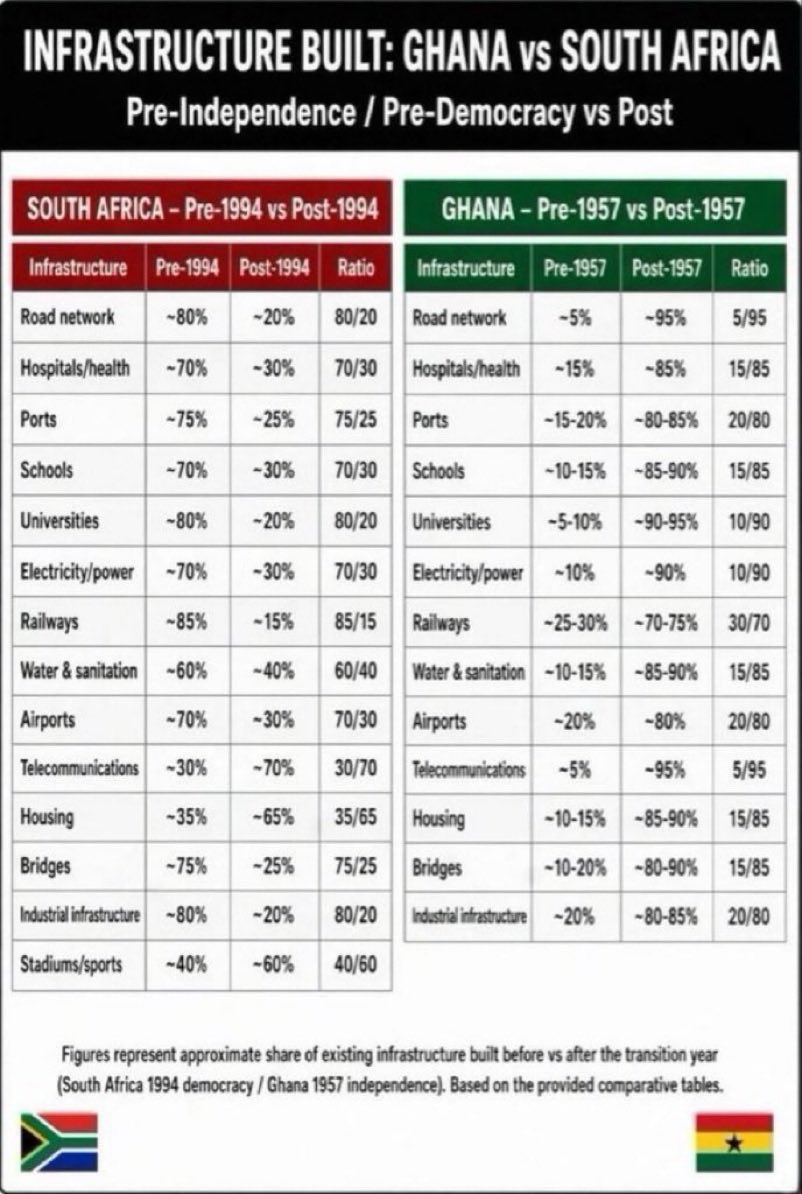EsquireSinatra's tweet photo. @grok @vincentthendo7 @retha_smith1 @AfricaFactsZone @UNDP this your eagerness to credit Yt people for sh* they didn’t do is appalling was Ghana leading in 1957 ? So how can you say that edge comes from ? 

We built 80% of everything here brick by brick , stop trying to give credit to  Elon’s people over things we worked hard for https://t.co/YsKmQbCyzg