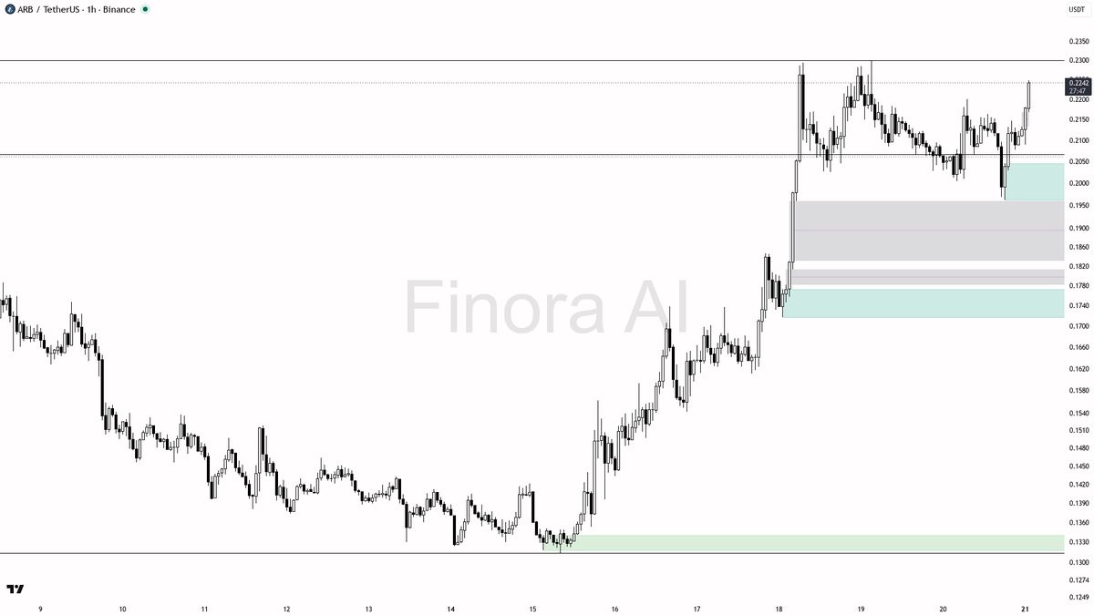 👀 $ARB 2.5x volume spike on 2.8% 15m bid — structure says continuation not noise 🧵👇 
 [📷](https://pbs.twimg.com/media/HSsZjSaXsAAN3Gr.png) https://pbs.twimg