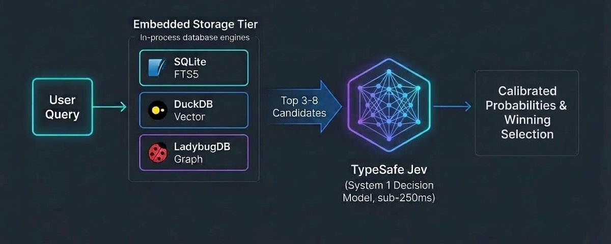 Explored @typesafeai Jev with some databases (SQLite, DuckDB, LadyBugDB) for a hybrid search and re-ranking!…