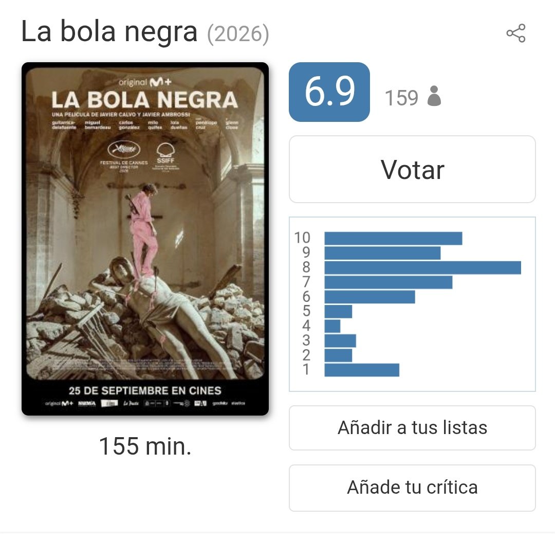 rutadoradafilms's tweet photo. Guau. Me sorprende que en FA, siendo una web española, el comportamiento de la película que les podría dar el quinto Oscar en Película Internacional sea así. Y es que hasta podría ser la primera película española en estar nominada en la categoría principal, y acaba de ganar en el TIFF el premio más importante. No cabe duda que nadie es profeta en su tierra. ¿Será que muchos de esos votos negativos son de gente homofóbica?