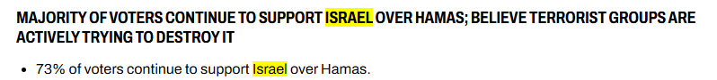throwaway65mya's tweet photo. @WNBAInsider2 @hutchinson Most Americans support Israel over Hamas, and the ones that are critical of Israel are more likely to back a two-state solution. I'm sorry, but the only place where Israel getting abolished is taken seriously is social media. https://t.co/Ev6hSOXe1Z