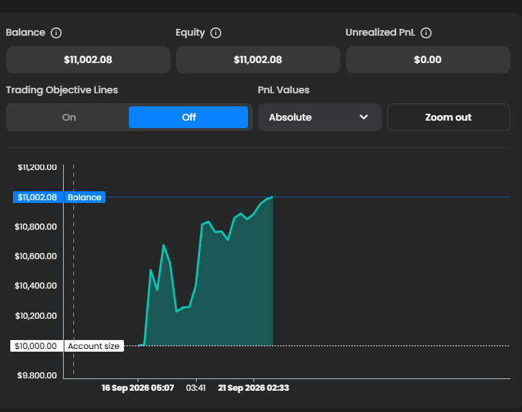 TraderTeaH2T's tweet photo. @FTMO_com  Honestly, after failing more funded-account challenges than I’d like to admit, I’ve learned some hard lessons.

The first rule I think about now is simple:

Trade when market conditions are in your favor.

You don’t have to trade every day. You don’t have to force a setup just because the market is open. Sometimes, the best trade is waiting until price action becomes clear and your edge is actually present.

This time, I completed the challenge with $1,002.08 in profit over four trading days, while keeping my maximum drawdown to just -$140.01.

The goal is no longer to trade more.

The goal is to trade better, protect capital, and be ready when the right opportunity finally appears.

Patience is part of the strategy.

#Trading #PropFirm #FundedTrader #FuturesTrading #RiskManagement #TradingDiscipline