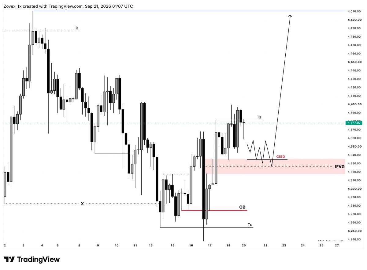 ZevrenFxcj's tweet photo. #XAUUSD Outlook 4H…..👀 https://t.co/V7zhQzHcHd