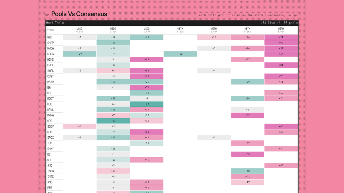 Arbistocks's tweet photo. the heat table on the oracle page is 49 stocks by 7 columns, each pool against that stock consensus. a pool far from consensus is not automatically an edge. it can be thin, or simply the last one to move. deviation is a question, not an answer. https://t.co/sZ4cXLX0Zh https://t.co/oPOyxd5Lkq