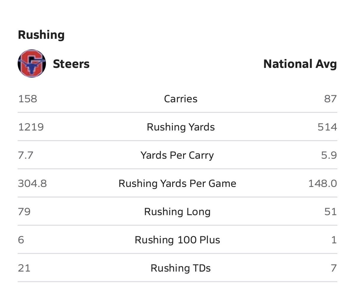 McCraeReese77's tweet photo. Highlights from our first 4 games 4-0! 25+🥞 AVG 300+ rushing yards a game as a team. 
@clay_mcch @LanceLeFevre58 @Coach__Lee @CoachWratten @CoachSoftley @landonrwright @Coach_TPreston @CoachWilliamsOL @CoachCash1 @CoachGezella @CoachLytal @CoachGGlynn @CoachZ_SU @CoachZAllen @TXRecruits @Recruit_DFW