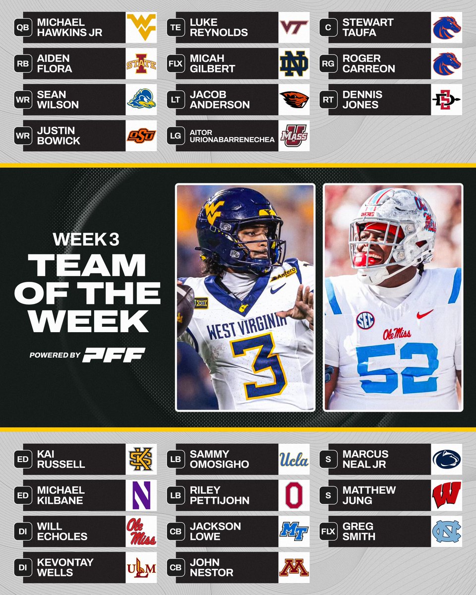 PFF_College's tweet photo. PFF’s Week 3 College Football Team of the Week🔥 https://t.co/qxiyOz5yRV