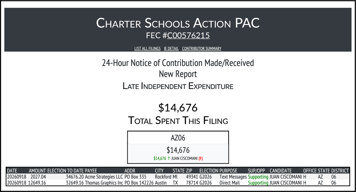CATargetBot0001's tweet photo. NEW FEC F24
CHARTER SCHOOLS ACTION PAC
$14,676-> #AZ06
https://t.co/ZDZXF6Ei1W https://t.co/jk2R0h1roq