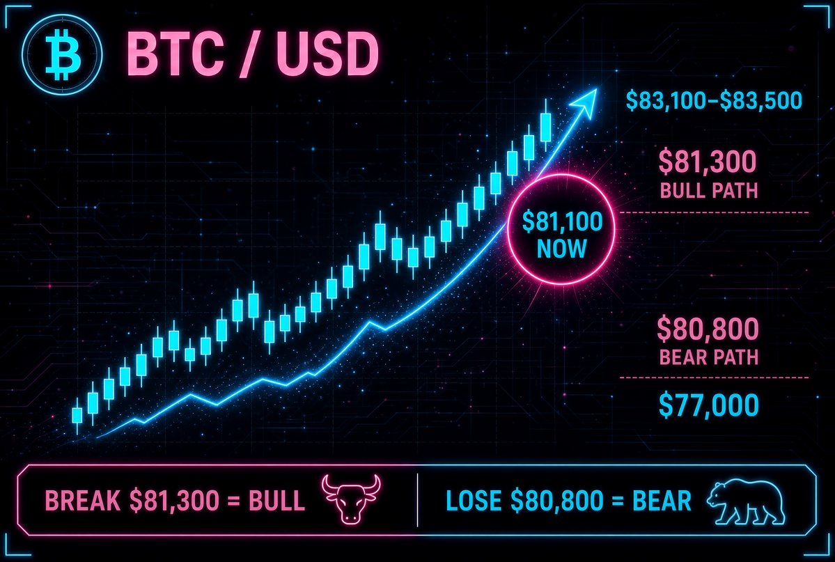 CryptoEmpressX's tweet photo. bitcoin:native  Bitcoin update 👀

Price is sitting just under resistance. This is the spot that decides the next swing.

Bull path starts at $81,300 🟢
A clean break can open $81,600, then $82,300.  
If buyers stay in charge, $83,100 to $83,500 comes into play, with a longer shot at $84,600.

Bear path starts at $80,800 🔴
A loss there can send price toward $77,900 to $77,000.  

Between $80,800 and $81,800, it is still a wait.

Watch which level gives first. 📈
