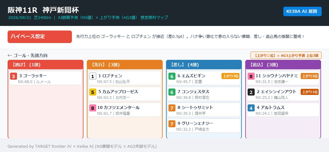 mekahiko's tweet photo. 【展開予想・想定隊列マップ】
神戸新聞杯（阪神11R 芝2400m）

🏇 想定ペース：【ハイペース想定】
先行力上位の ゴーラッキー と ロブチェン が接近（差0.5pt）。ハナ争い激化で息の入らない展開、差し・追込馬の強襲に警戒！

【逃げ】3
【先行】1, 5, 10
【差し】6(上がり3位), 7, 8, 9
【追込】11(上がり2位), 2(上がり1位), 4

AI脚質予測（NS）× 上がり予測（AG3）の隊列マップ画像を公開中👇
#競馬AI #競馬予想 #展開予想 #神戸新聞杯