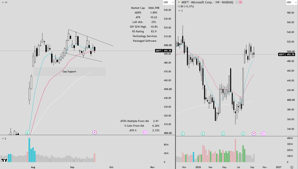 FrankBanksSwing's tweet photo. $MSFT is flagging on daily, seeing rotation every other day between software/semis. It may want to fill the gap at $465 before turning higher . $IGV has a head and shoulders on daily also I can see a pullback in software while Semis rally. https://t.co/A7Y4STWZpy