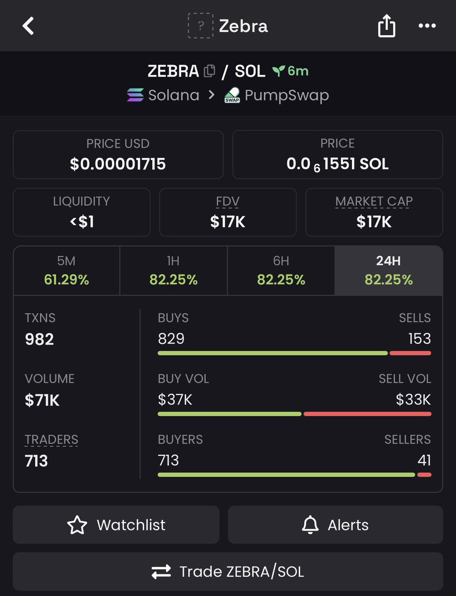 EarlyRada's tweet photo. 🦓 $ZEBRA → $17K MC! 👀🔥

Early attention is starting to build around $ZEBRA. Tiny cap, fresh setup — keep this one on watch. ⚡

CA: EqFG72Z35r8cAV8mKu3UK2L8NUTR1ZNyMr88E4BnwN8Q

Watching $ZEBRA? Message me on Telegram. 🚀

#Solana #Memecoin https://t.co/sREGBBtqLa