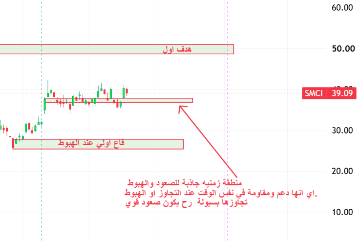 whymeman500's tweet photo. $SMCI  ليست توصيه... https://t.co/dmdK8ipySY
