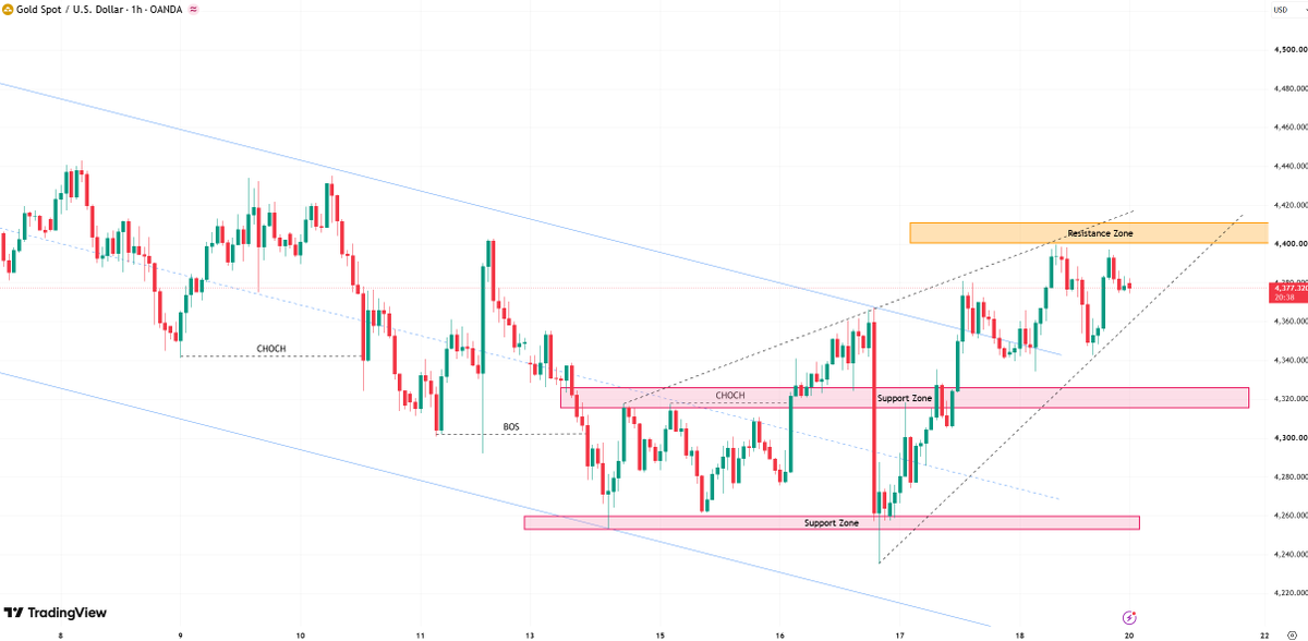 #XAUUSD #GOLD

Gold is currently fluctuating around the 4375 level. If it successfully holds the 4320–4300 support zone, any pullback will present a buying oppo