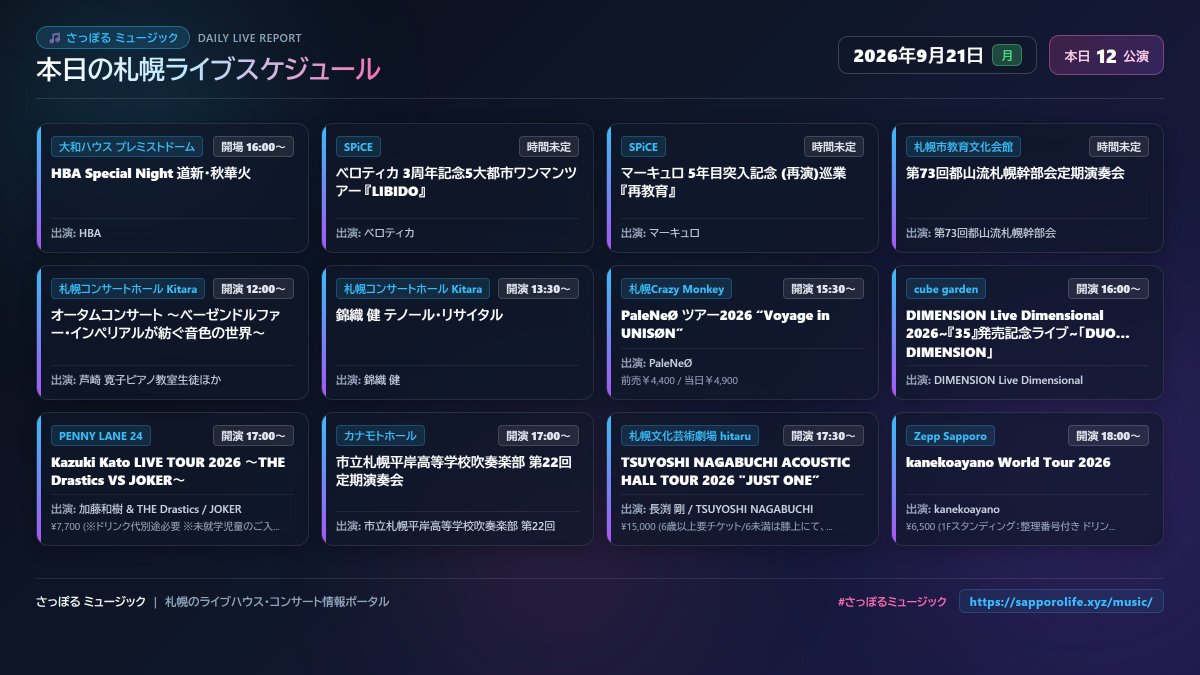 sapporu_music's tweet photo. 🎸 本日の札幌ライブ・音楽イベント情報 🎸
【2026年9月21日(月) | 全12公演】

本日、札幌市内で開催されるライブ・コンサート情報まとめです!
画像またはサイトから本日の予定をチェックしよう👇
https://t.co/n6WUHLMDmd

━━━━━━━━━━━━━━━━━━
▼ 本日 9/21 (月) スケジュール一覧
━━━━━━━━━━━━━━━━━━
・HBA Special Night 道新・秋華火 @ 大和ハウス プレミストドーム 開場16:00〜
・ベロティカ 3周年記念5大都市ワンマンツアー 『LIBIDO』 @ SPiCE
・マーキュロ 5年目突入記念 (再演)巡業『再教育』 @ SPiCE
・第73回都山流札幌幹部会定期演奏会 @ 札幌市教育文化会館
・オータムコンサート 〜ベーゼンドルファー・インペリアルが紡ぐ音色の世界〜 @ 札幌コンサートホール Kitara 12:00〜
・錦織 健 テノール・リサイタル @ 札幌コンサートホール Kitara 13:30〜
・PaleNeØ ツアー2026 “Voyage in UNISØN” @ 札幌Crazy Monkey 15:30〜
・DIMENSION Live Dimensional 2026~『35』発売記念ライブ~「DUO DIMENSION」 @ cube garden 16:00〜
・Kazuki Kato LIVE TOUR 2026 〜THE Drastics VS JOKER〜 @ PENNY LANE 24 17:00〜
・市立札幌平岸高等学校吹奏楽部 第22回定期演奏会 @ カナモトホール 17:00〜
・TSUYOSHI NAGABUCHI ACOUSTIC HALL TOUR 2026 "JUST ONE” @ 札幌文化芸術劇場 hitaru 17:30〜
・kanekoayano World Tour 2026 @ Zepp Sapporo 18:00〜

【出演・関連アーティスト】
#DIMENSIONLiveDimensional #HBA #JOKER #PaleNeØ #TSUYOSHINAGABUCHI #kanekoayano #ベロティカ #マーキュロ #加藤和樹THEDrastics #市立札幌平岸高等学校吹奏楽部第22回 #第73回都山流札幌幹部会 #芦崎寛子ピアノ教室生徒ほか #錦織健 #長渕剛

#さっぽる #さっぽるミュージック #札幌ライブ #札幌イベント #ライブ情報