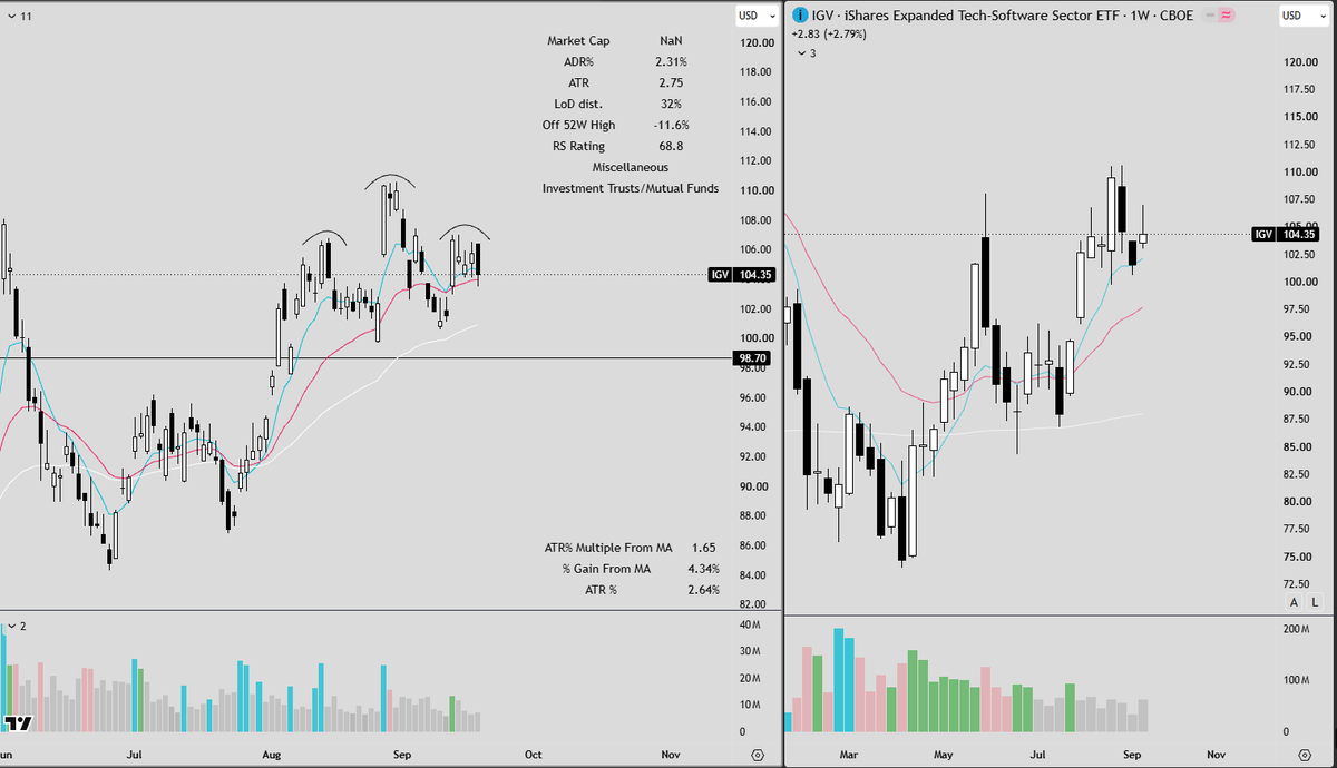 FrankBanksSwing's tweet photo. $MSFT is flagging on daily, seeing rotation every other day between software/semis. It may want to fill the gap at $465 before turning higher . $IGV has a head and shoulders on daily also I can see a pullback in software while Semis rally. https://t.co/A7Y4STWZpy