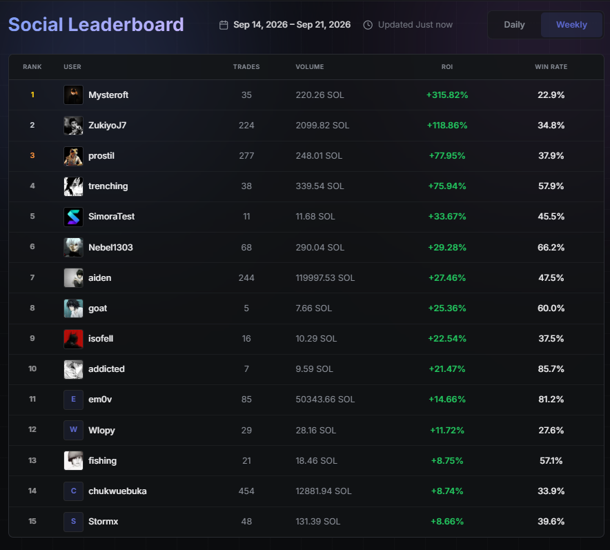 simoralabs's tweet photo. Getting closer to Weekly Challenge

Congrats to everyone at the top this week

More users are finishing positive than in the early days. If Simora is helping even a little, I’m happy

New week, new update soon.
Weekly Challenge is getting closer. Let’s see the real trading skills https://t.co/u9pAS2PrQf