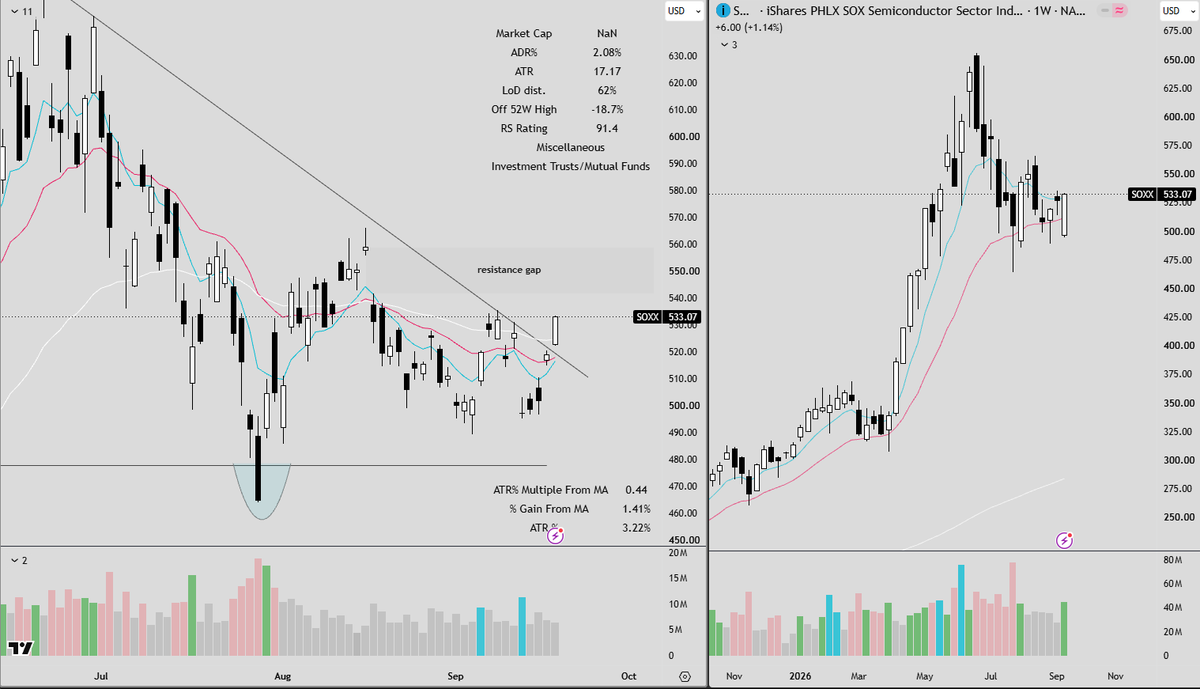 FrankBanksSwing's tweet photo. $SOXL/ $SMH  Insane closes on Friday's session; we have confirmed breakouts, but we need to see follow-through this week. It's very important we start to fill the bare gaps https://t.co/fvno5m0OAP