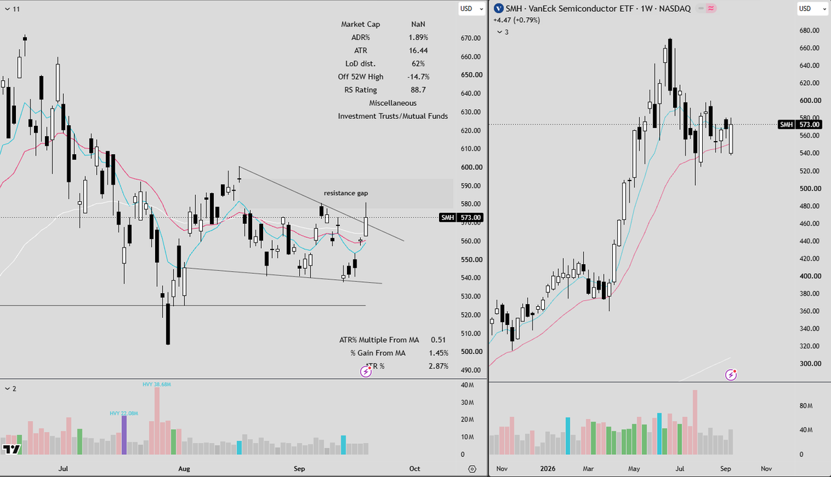 FrankBanksSwing's tweet photo. $SOXL/ $SMH  Insane closes on Friday's session; we have confirmed breakouts, but we need to see follow-through this week. It's very important we start to fill the bare gaps https://t.co/fvno5m0OAP