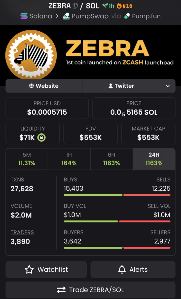 EarlyRada's tweet photo. 🦓 $ZEBRA → $553K MC! 🔥🚀

$ZEBRA keeps charging higher! 👀 More attention is flowing in as the move continues.

CA: EqFG72Z35r8cAV8mKu3UK2L8NUTR1ZNyMr88E4BnwN8Q

Got $ZEBRA on watch? Message me on Telegram. ⚡

#Solana #Memecoin https://t.co/Zfxy3yTrla