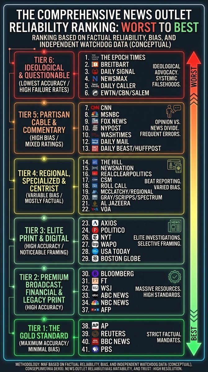 QWealthlabs's tweet photo. @SebGorka @CNN @WhiteHouse @jaketapper technically by that logic if you get your news from these top 13 then your not getting correct news. https://t.co/tWCDZ2y3uF