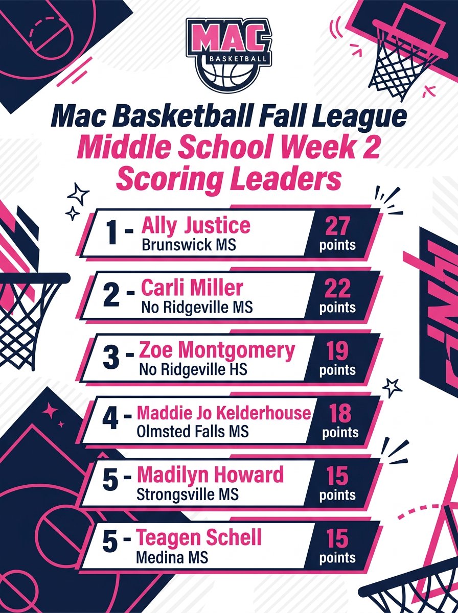 MacBasketballUA's tweet photo. Week 2 for the Middle School girls. Justice is served! #macproud https://t.co/AkISfTntpE
