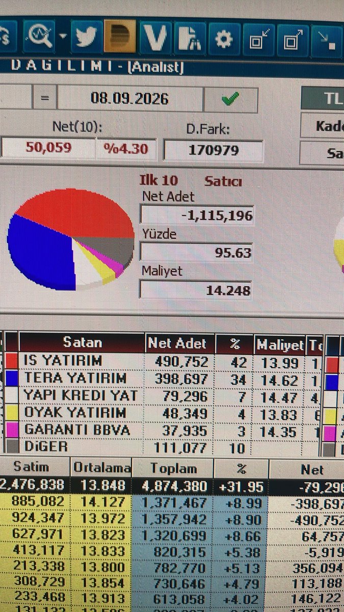 Muslumdeniz's tweet photo. @darkcastle22 10 yildan fazladir vadelide is yaparim ve hergun yaparim, ilk defa boyle birseye sahit oldum. Herkes baksin, dedigimi gorececek.isc  de 450 milyon aldigi gun vadeli takasi. IsyT ve tera incelenmeli. Ben tavana giden tahtaya hayatimda 1 milyon kontrat vuran delikanli gormedim. https://t.co/6W4BhiPGwS