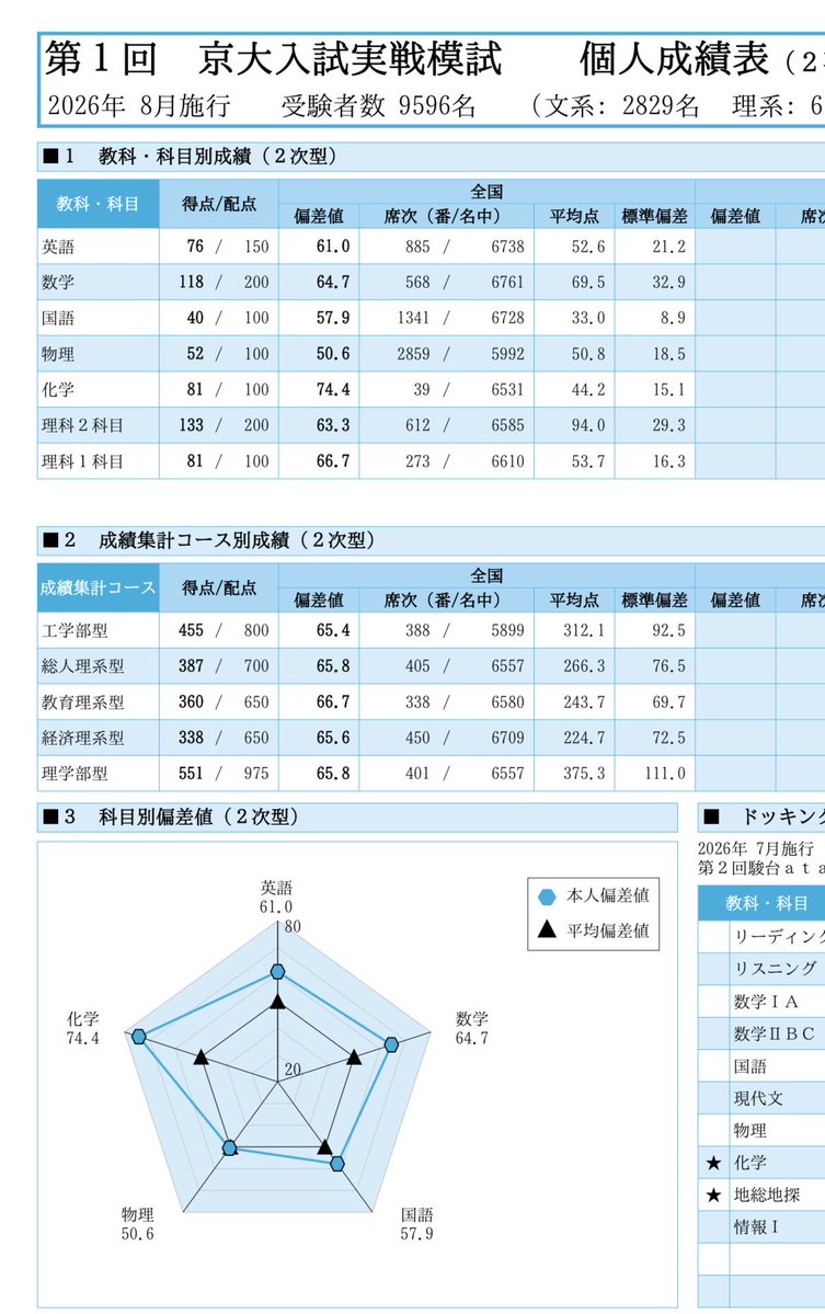 proline_kyoto's tweet photo. はじめてのA判定取れた https://t.co/GIhXpeISSs