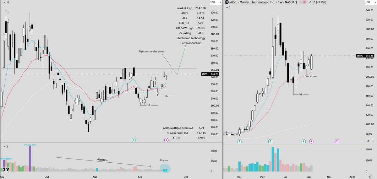 FrankBanksSwing's tweet photo. $MRVL

A prior leader doing what leaders do:

Pullback > Digest > build HL in base > Compress > Expansion

RS Rating 98. Still -26% off the 52W high after the summer run to 320+.

Two HL sequences in the daily base, volume drying up on the digestion, buyers stepping back in under the 250 pivot.

Tightness under the level. Watching for expansion through it.