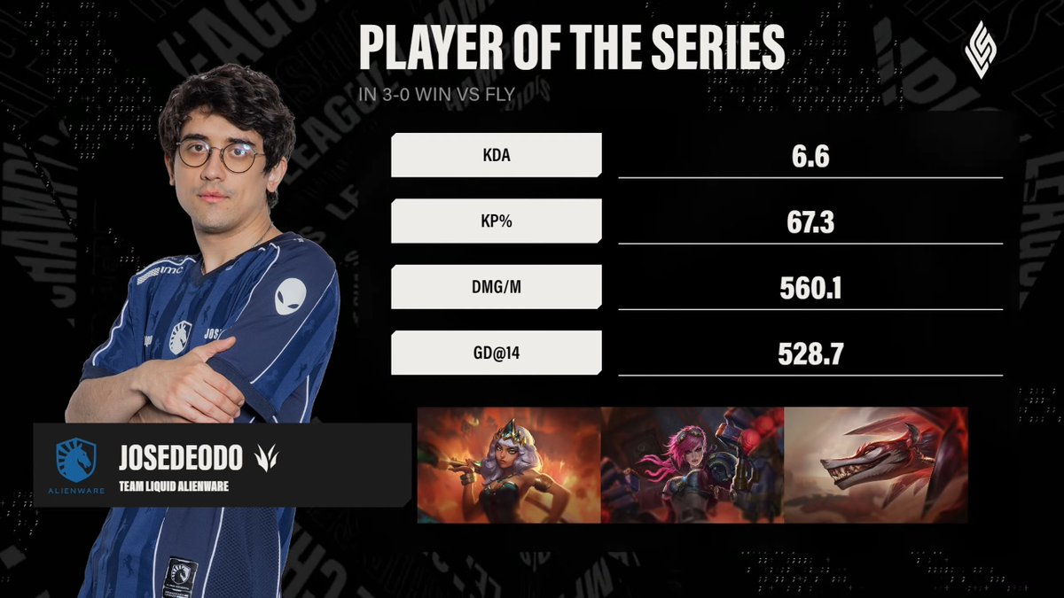 LCSOfficial's tweet photo. Congratulations to today's #LCS Player of the Series:

#TLAWWIN Josedeodo! https://t.co/mSLRqNcTT1