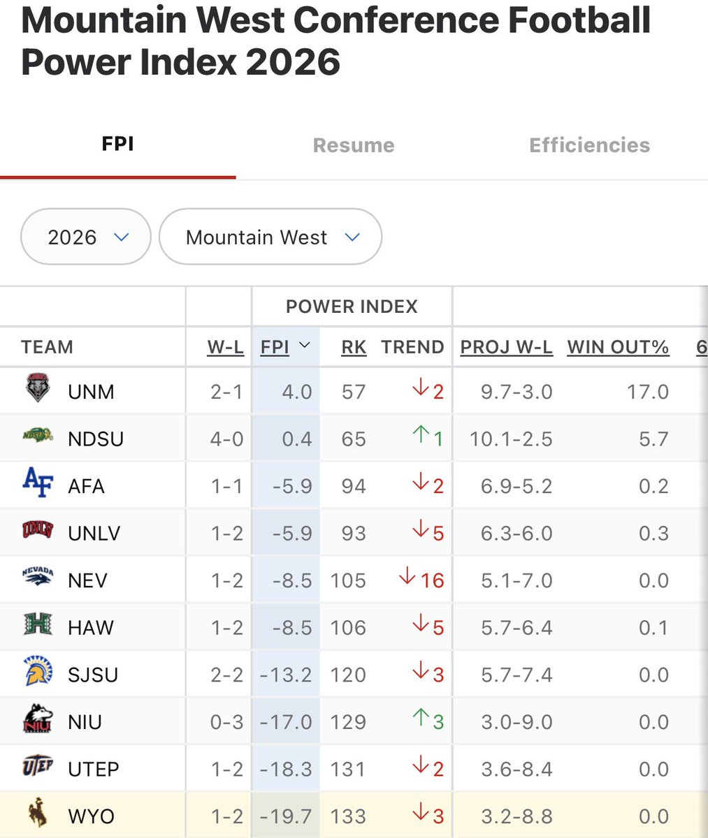 alex_m_taylor22's tweet photo. Wyoming drops to the bottom of the Mountain West in ESPN’s power index. 

Cowboys rank 133 out of the FBS’ 138 teams. https://t.co/JunHKCA65v