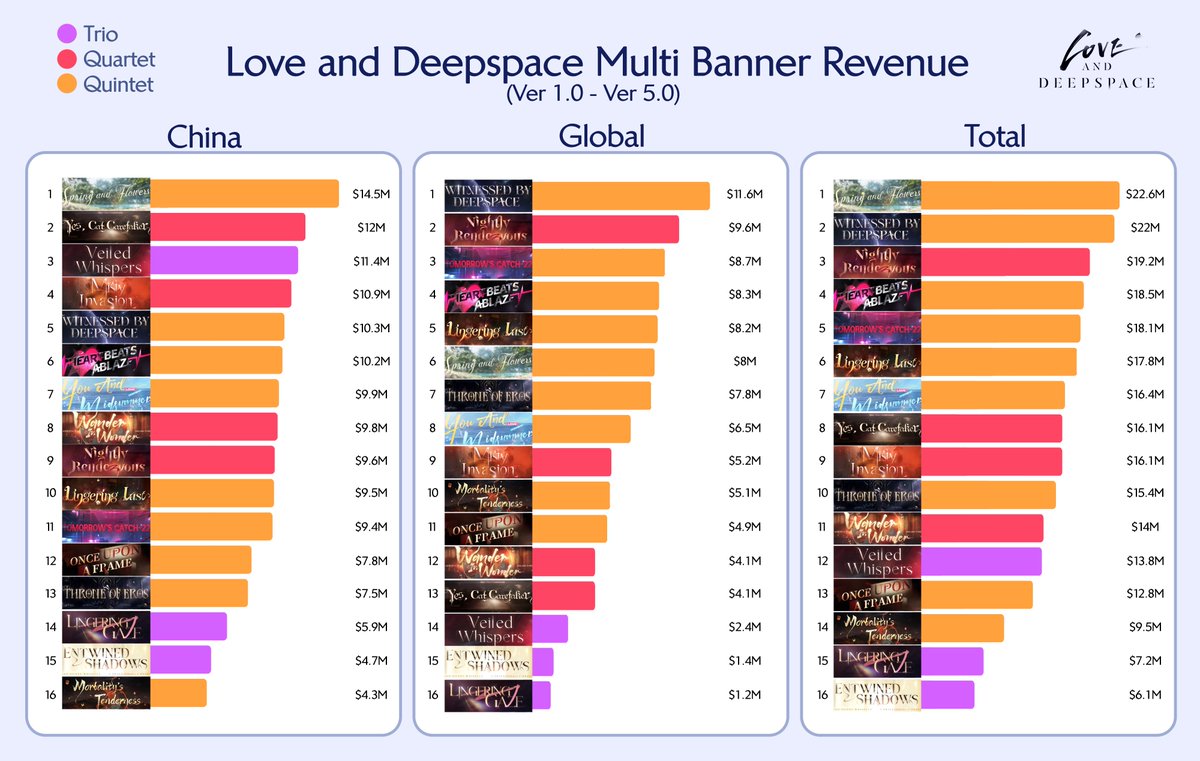 cearavs's tweet photo. I was checking LADS' revenue for each multi banner &amp; was surprised by how different CN &amp; Global can be! Infold really has a tough time trying to appeal to both sides, &amp; Global itself isn't just one country.

(The new banner is probably gonna be on the lower end for both tho) https://t.co/0W0QlhGnwV