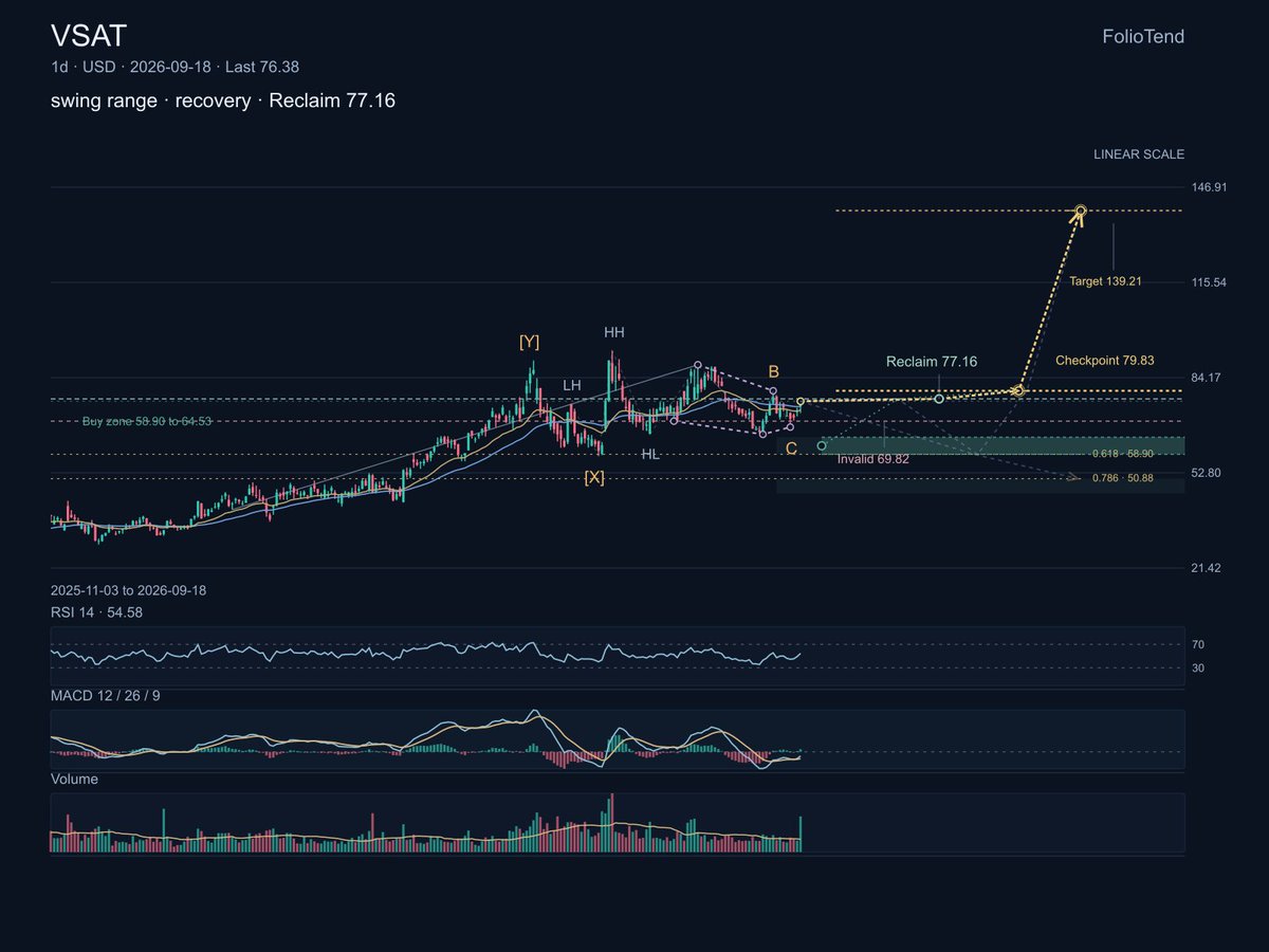 $VSAT is correcting within a broader uptrend. The rising channel remains constructive, but price needs to reclaim 77.16 before the next move toward 79.83 become