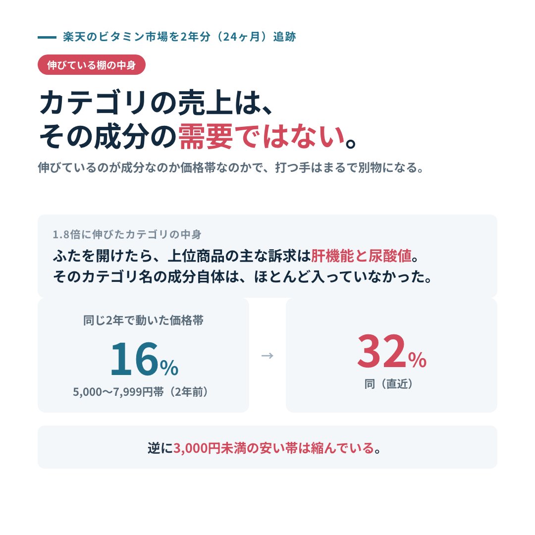 ec_kl_bg's tweet photo. モールのカテゴリ売上は、その成分への需要とは一致しません。

ビタミン市場を2年分追ったとき、これが一番の発見でした。
ある成分のカテゴリが1.8倍に伸びていたので中身を開けたら、上位商品の主な訴求は肝機能と尿酸値。その成分自体はほとんど入っていませんでした。カテゴリ名が需要を表していない。

同じ2年で価格も動いていて、5,000〜7,999円帯の売上シェアが16%から32%へ倍増。逆に3,000円未満の安い帯は縮んでいます。

伸びている棚に飛び乗る前に、何がその数字を作っているかを見る。
伸びているのが成分なのか価格帯なのかで、打つ手はまるで別物になります。

気になるジャンルがあれば、リプで教えてください。同じやり方でそのジャンルの"空き地"を無料で返します。
#EC運営 #ネットショップ運営
