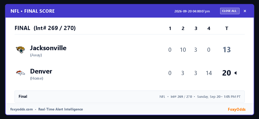 FoxyOdds's tweet photo. NFL FINAL (Int# 269 / 270): Jacksonville 13, Denver 20
Start: Sunday, Sep 20 • 1:05 PM PT
#NFL #FinalScore #FoxyOdds https://t.co/ncQEXeP1EQ