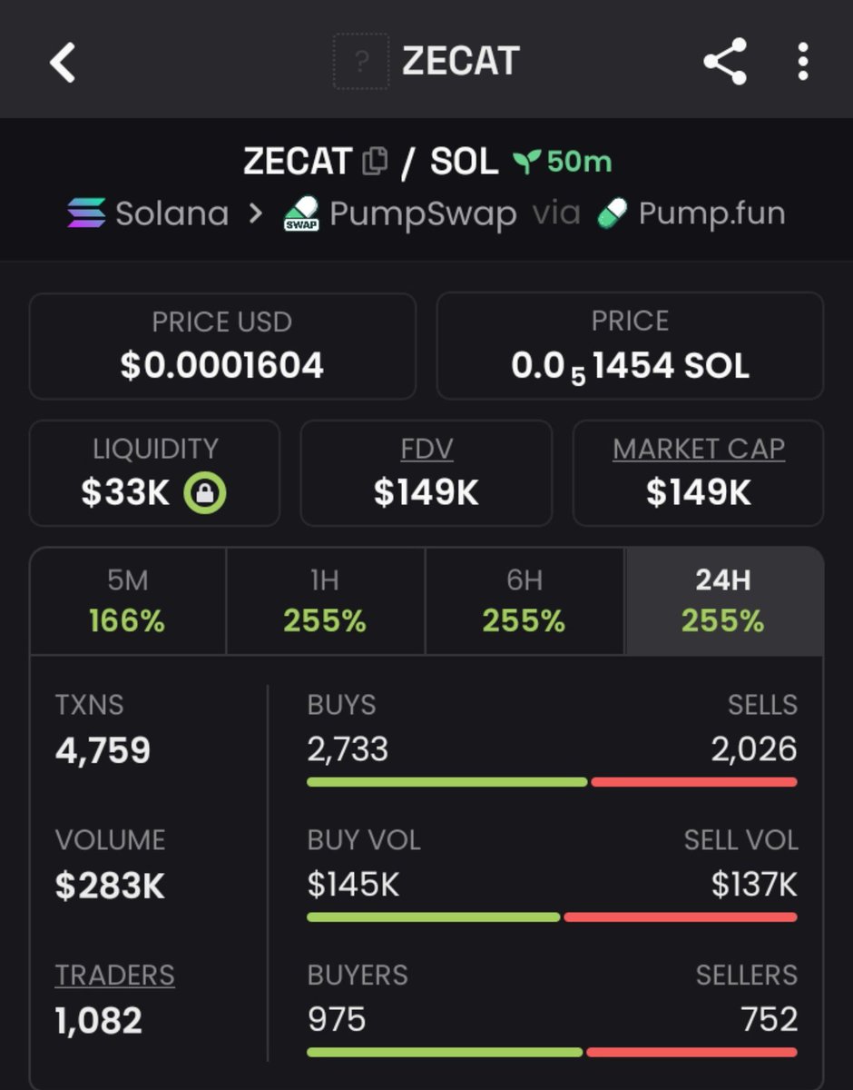 MrGreycalls's tweet photo. 12X up from my call on $ZECAT 🖨️
TG frens printing 🔥 📊

CA:
FHbotUdmriumk8q2PbYJE51844baLjUjyzoNVAGFSTeS https://t.co/EMNfEHW0zC