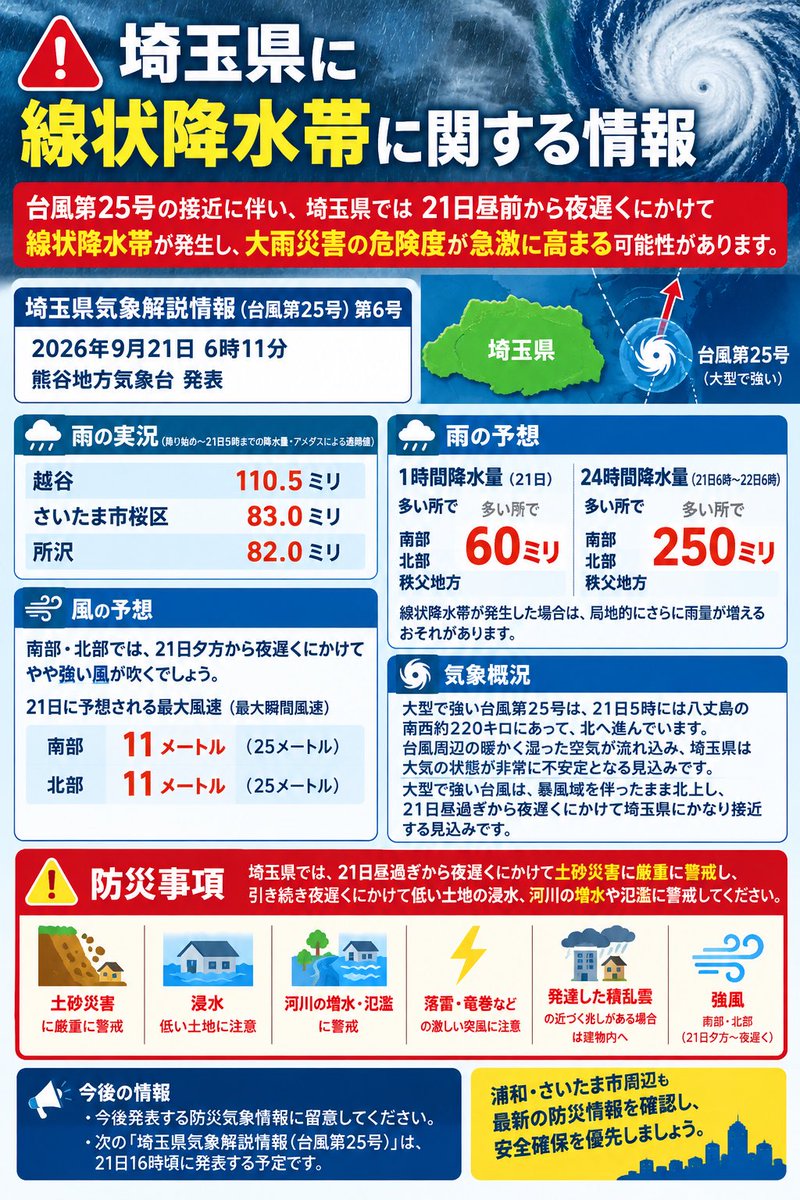 URAWA_LABO's tweet photo. ️⚠️埼玉県に線状降水帯に関する情報

台風25号の接近に伴い、本日9/21昼前〜夜遅くに線状降水帯が発生する可能性。24時間降水量は多い所で250mm☔️

土砂災害・浸水・河川の増水や氾濫に厳重警戒。浦和・さいたま市周辺も最新情報を確認し、安全確保をしてください⚠️ https://t.co/gvihnEw3Ez