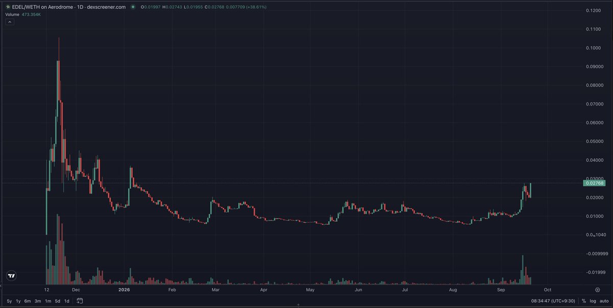 Sxyz500's tweet photo. gEdel  

How can you not be bullish on this chart...?

$EDEL.  . https://t.co/lq43stWZlM