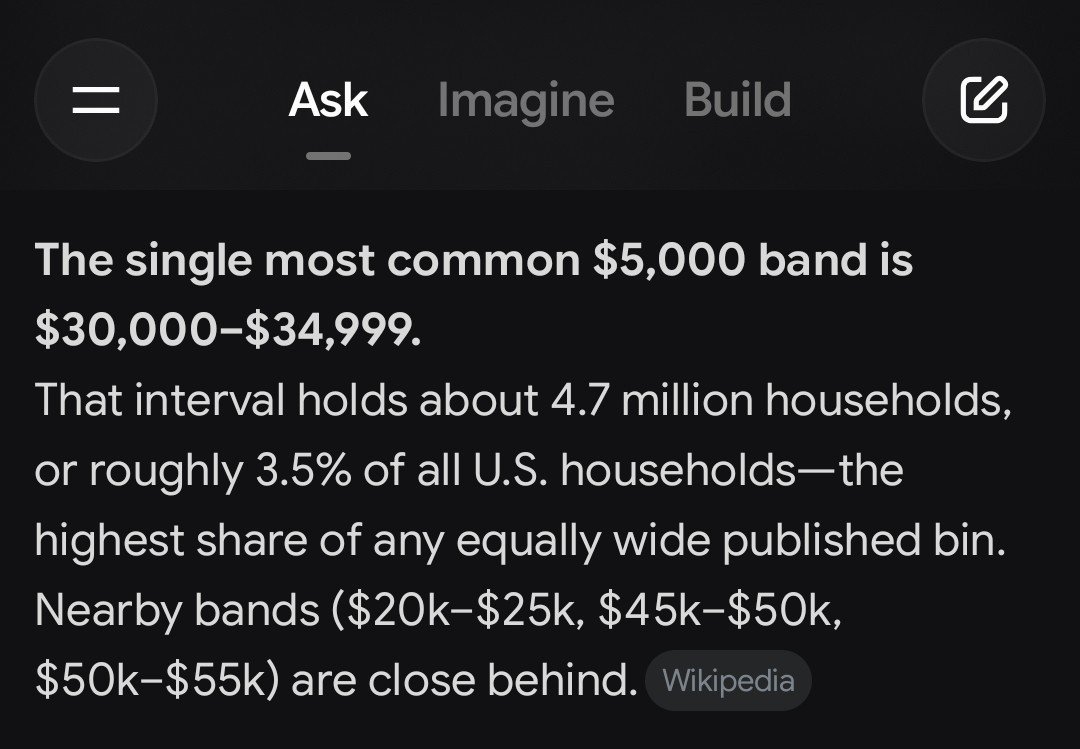 GrandGoyPsyop's tweet photo. @GuntherEagleman Most households make between 25k-50k. Billionaires drive the average up. https://t.co/cFAjVC13nq