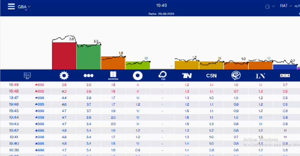 HernanKhat's tweet photo. #rating 19.49
#eltrece 3.8
#telefe 3.5
#americatv 1.8
#elnueve 1.1
#TN 1.2 https://t.co/evEU92uu80