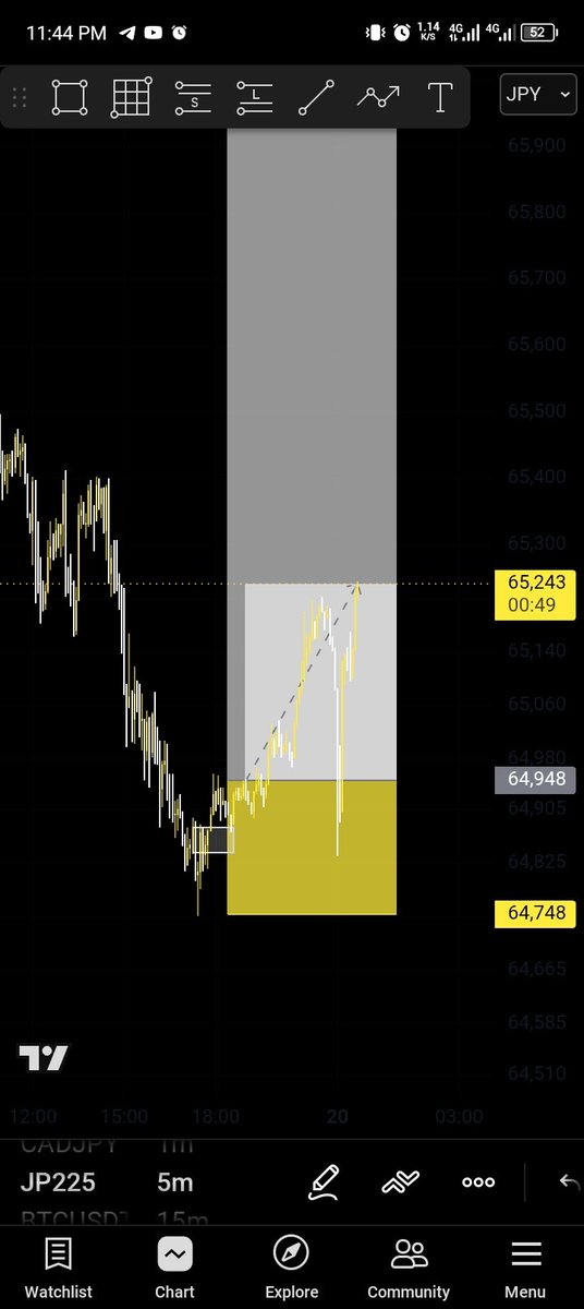 Mikolo_won's tweet photo. JP225 BUY currently in profit. Overall profit target is 1:18RR. https://t.co/j6AJaYNfYj