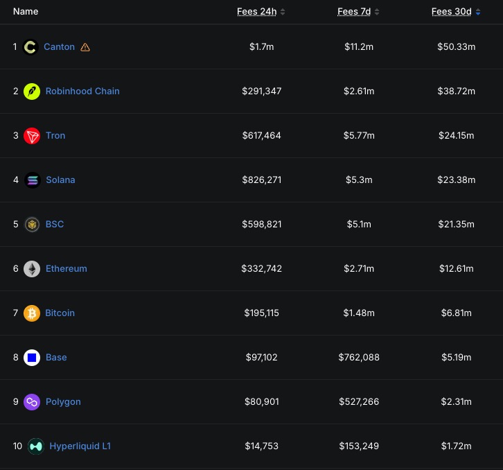 WinterSoldierxz's tweet photo. Robinhood Chain just did $38.72M in fees over the last 30 days

That’s more than:

- @solana: $23.38M
- @BNBCHAIN Chain: $21.35M
- @ethereum: $12.61M
- @base: $5.19M

And the funny part is: Ethereum is the landlord, but the tenant, Robinhood, is making more money than the landlord itself

According to L2Beat, Robinhood Chain only paid around $398 to Ethereum for data posting and verification

Ethereum spent years building around a rollup-centric future, but the economics are starting to look awkward: L2s can grow, generate millions in fees and keep most of that value for themselves, while Ethereum gets paid peanuts for settlement

Vitalik basically acknowledged this problem in February 2026, saying the original vision for L2s “no longer makes sense”

Let’s see if Ethereum’s upcoming upgrades can change that