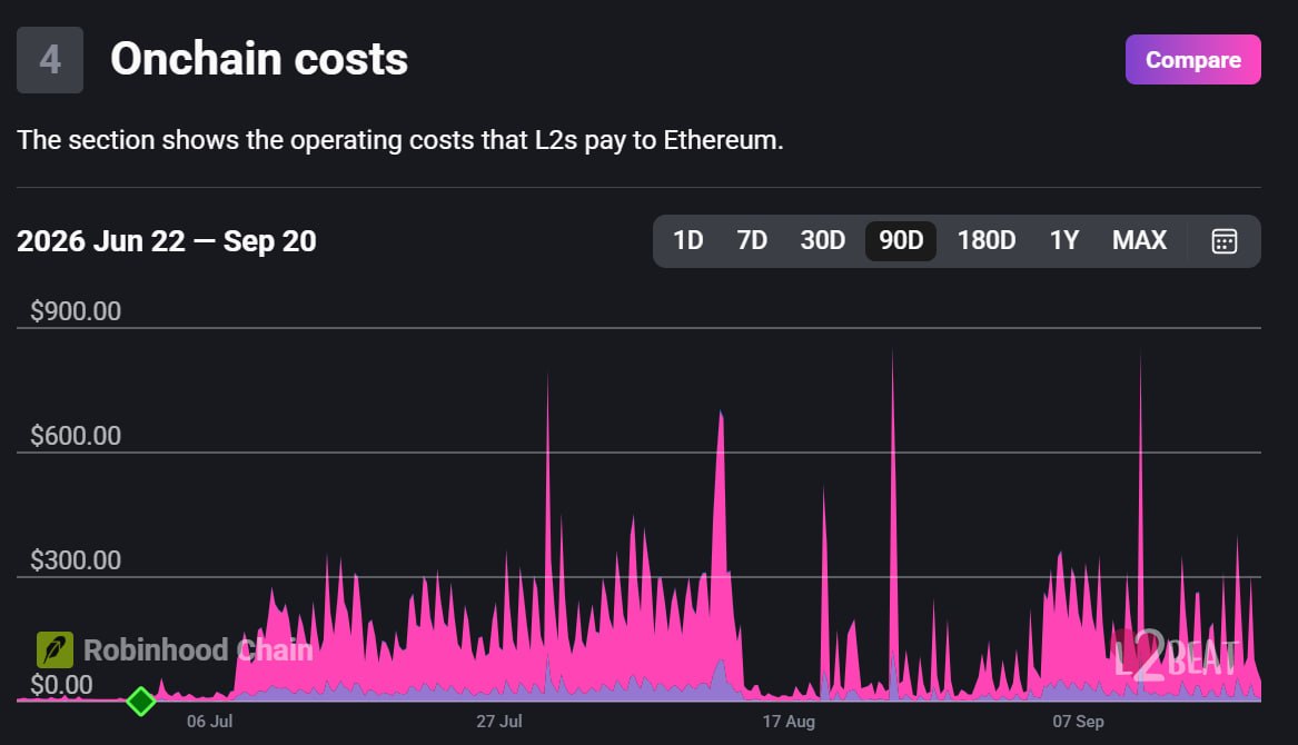 WinterSoldierxz's tweet photo. Robinhood Chain just did $38.72M in fees over the last 30 days

That’s more than:

- @solana: $23.38M
- @BNBCHAIN Chain: $21.35M
- @ethereum: $12.61M
- @base: $5.19M

And the funny part is: Ethereum is the landlord, but the tenant, Robinhood, is making more money than the landlord itself

According to L2Beat, Robinhood Chain only paid around $398 to Ethereum for data posting and verification

Ethereum spent years building around a rollup-centric future, but the economics are starting to look awkward: L2s can grow, generate millions in fees and keep most of that value for themselves, while Ethereum gets paid peanuts for settlement

Vitalik basically acknowledged this problem in February 2026, saying the original vision for L2s “no longer makes sense”

Let’s see if Ethereum’s upcoming upgrades can change that