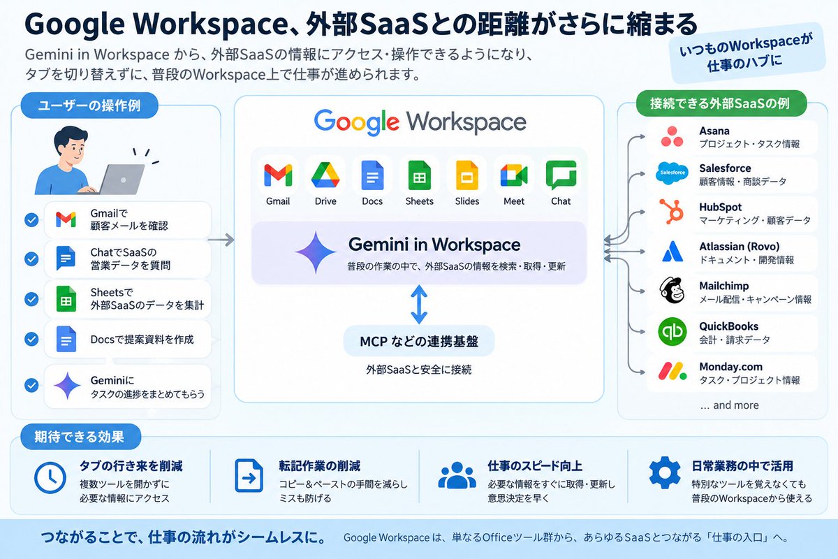 toolnote_saas's tweet photo. Google Workspace、外部SaaSとの距離がさらに縮まる

🔗 Gemini in WorkspaceからAsana、HubSpot、SalesforceなどへMCP経由で接続可能に

注目したいのはAI性能よりGmail→外部SaaS→またGmailというタブ移動をどこまで減らせるか

SaaS連携は「つながるか」より「仕事の往復が何回消えるか」で見たい https://t.co/k0HzvceIq9