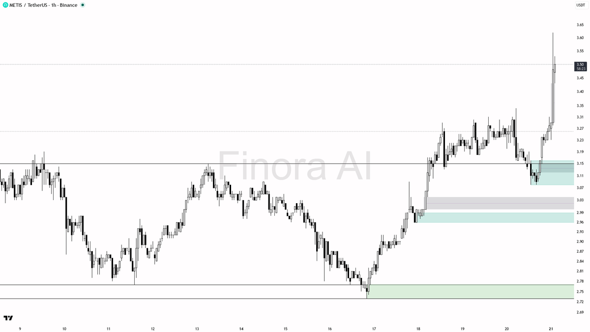 🟢 $METIS 68.8x volume on the 7.9% spike – bullish 1h structure wants the pullback to confirm

- my bias is bullish here on the 1h, aligned with daily structure