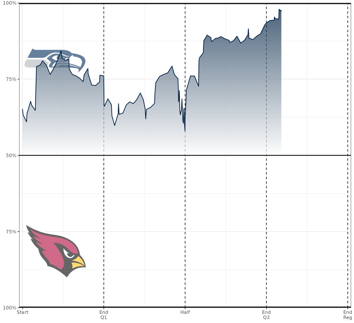 SeahawkNerd's tweet photo. Only took 3 quarters to put you back in your place https://t.co/A39b7xbqTw