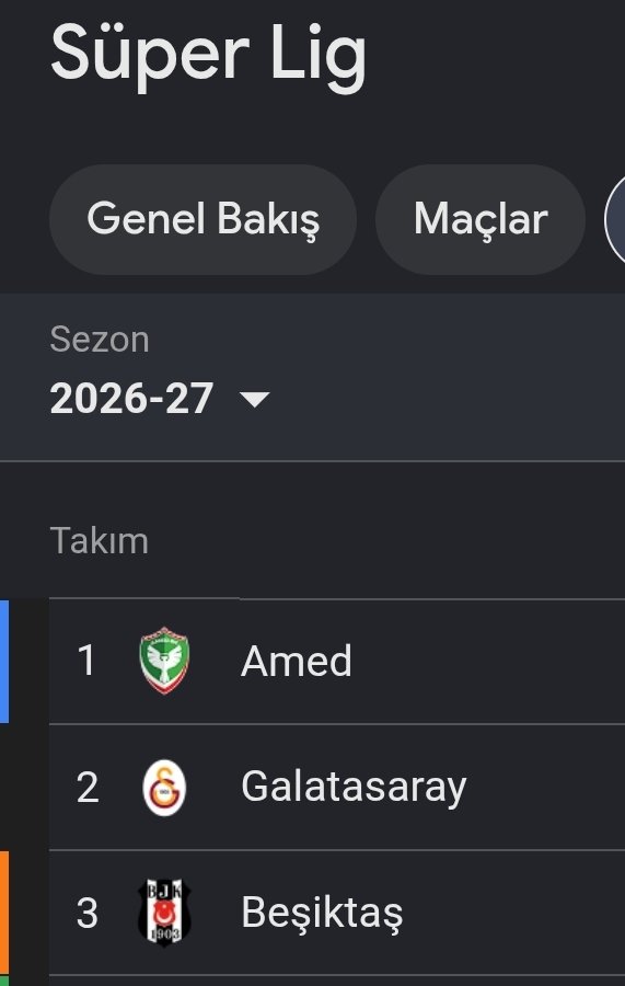 dhsdstv's tweet photo. @Dionysos433 @peygosadayi @Osimhen1445 Yok kral 4 senede 140 puan Fark yiyip 2 top oynayınca kendinizi prime Barca sanmanıza, İlk 3'ü Unutun diyip yine "Altımızda" kalmanıza güldük. https://t.co/xSy0k1OiHh