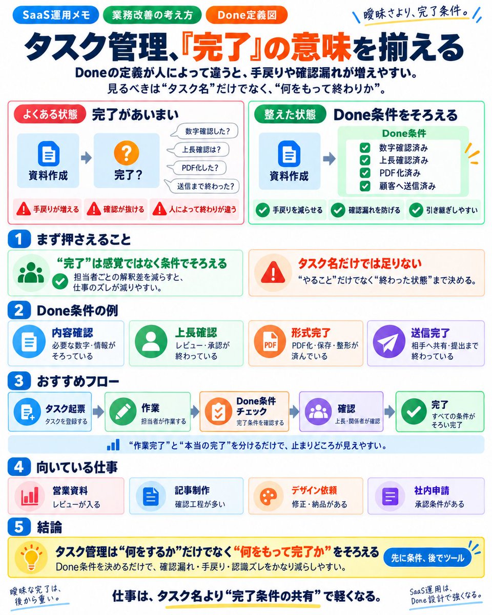 toolnote_saas's tweet photo. タスク管理、「完了」の意味を揃える

✅ 「資料作成：完了」

でも、

数字確認済み？
上長確認済み？
PDF化済み？
送信済み？

人によってDoneが違えば手戻りが増えます

タスクを細かくする前に、完了条件を3〜4個決める

タスク管理は「何をするか」だけでなく、何をもって終わりかまで設計する https://t.co/4OaTF34Oro