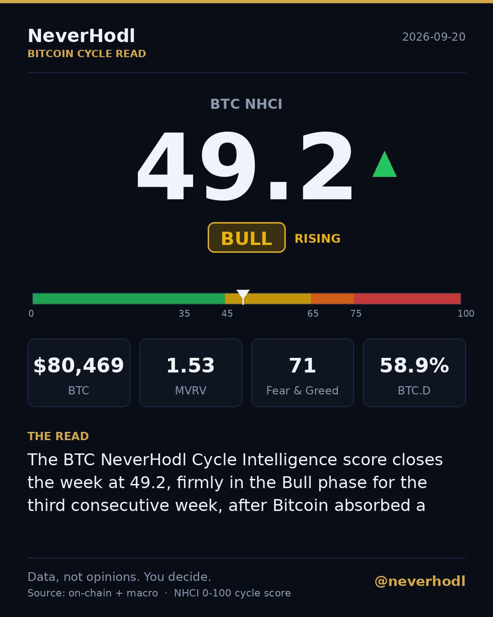 NeverHodlHQ's tweet photo. Where is Bitcoin in the cycle right now?
BTC NHCI: 49.2 . One number, no noise.
Save this for the daily cycle read. Which way next?
#Bitcoin #BTC #OnChain #CycleIntelligence #NeverHodl https://t.co/4PZUEZvLRN