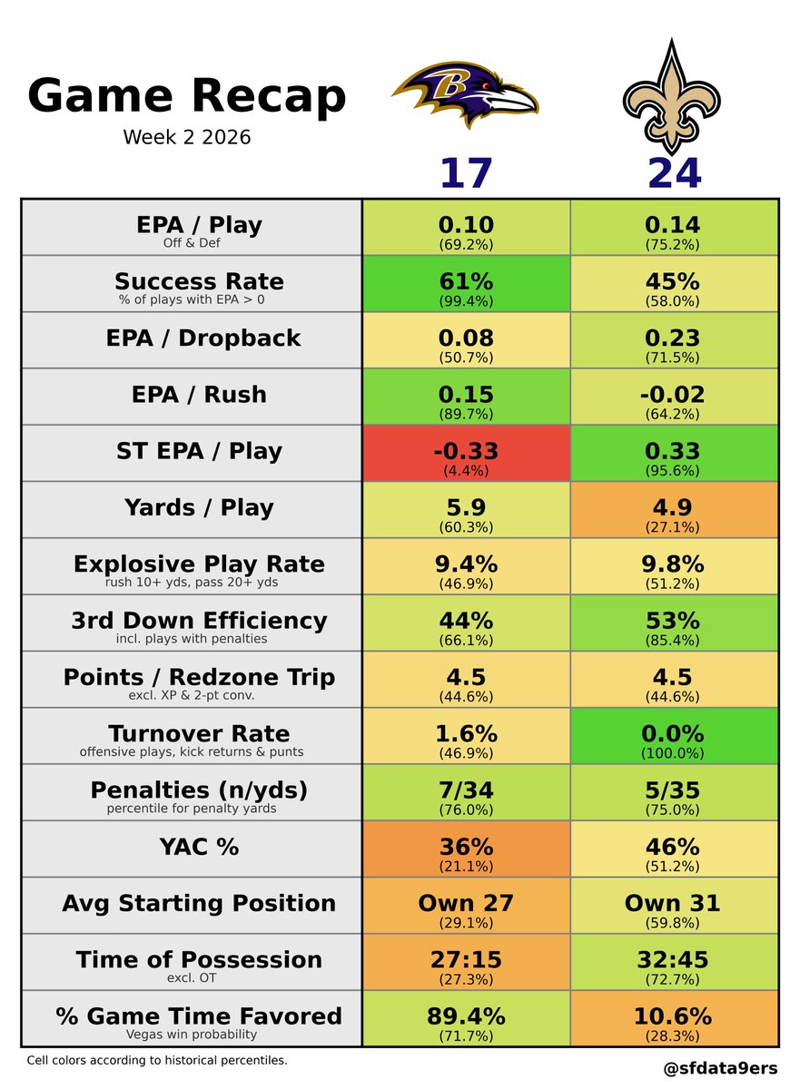 sfdata9ers's tweet photo. #BALvsNO
BAL posted a 16.6% higher success rate than NO and still lost - marking the second‑largest net success‑rate upset since 2022.
BAL lost 8 expected points on special teams. https://t.co/w8qsD3t6dl