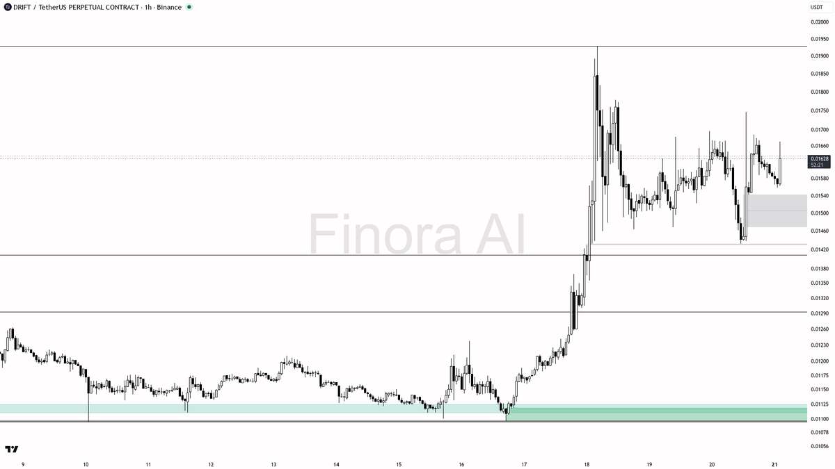 ❓ $DRIFT 7.6x spike yet lower highs scream fade this bounce

- my bias is bearish here on the 1h: structure is still lower-high / lower-low, weekly and BTC are 